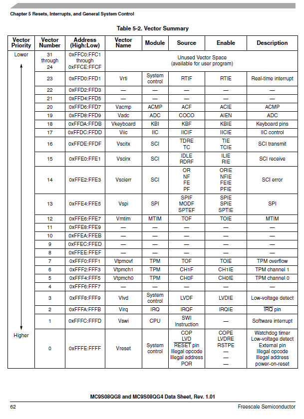 Vector Summary