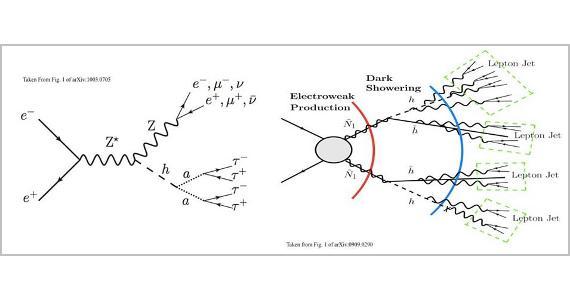 Feynman diagram showing pair annhiliation and lepton jets from electroweak production.